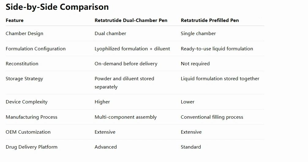 Retatrutide dual-chamber pen vs prefilled pen: side-by-side OEM manufacturing comparison — chamber design, formulation, reconstitution, storage